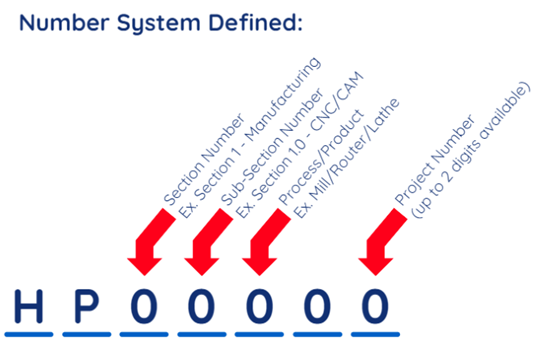 Number System Definition Diagram