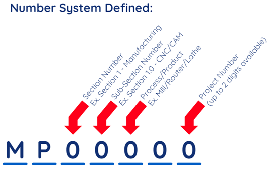 Number System Definition Diagram